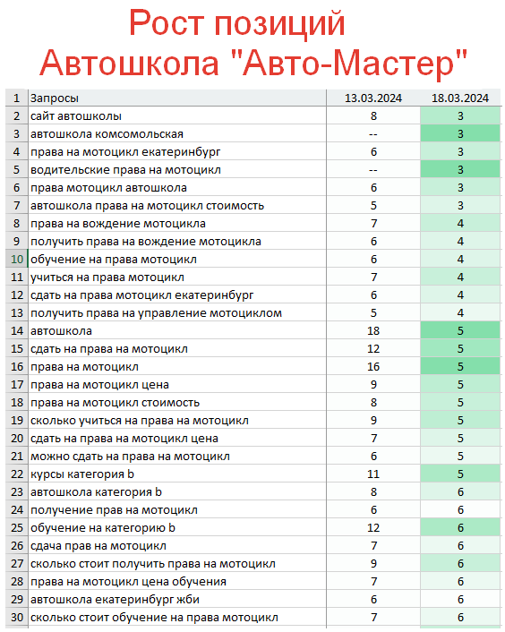 Рост позиций сайта в поисковых системах