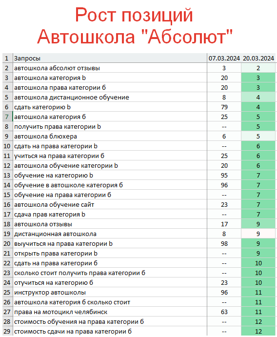 Рост позиций сайта в поисковых системах