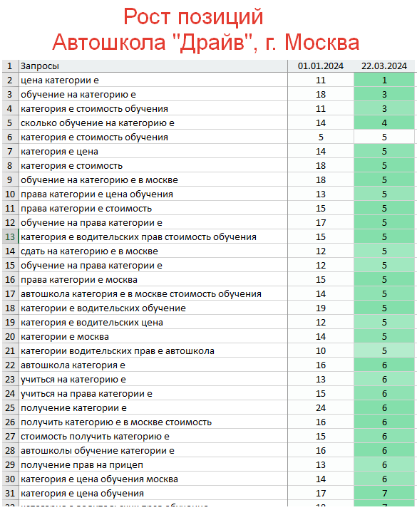 Рост позиций сайта в поисковых системах