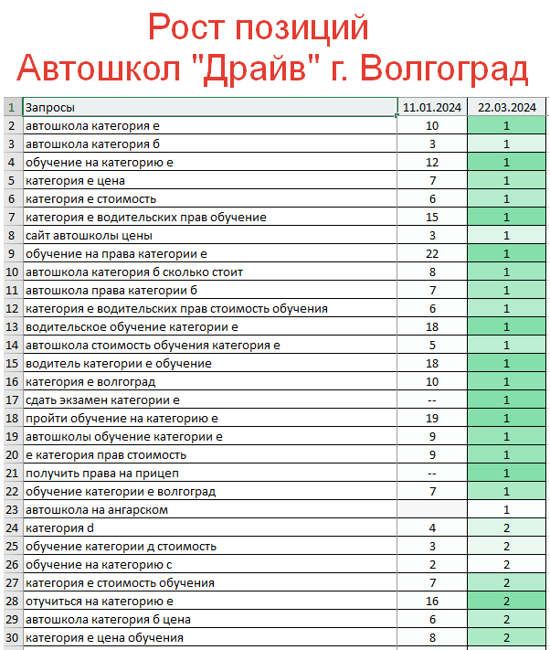 Рост позиций сайта в поисковых системах