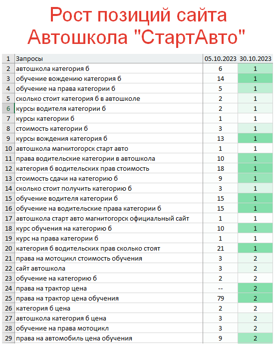 Рост позиций сайта в поисковых системах